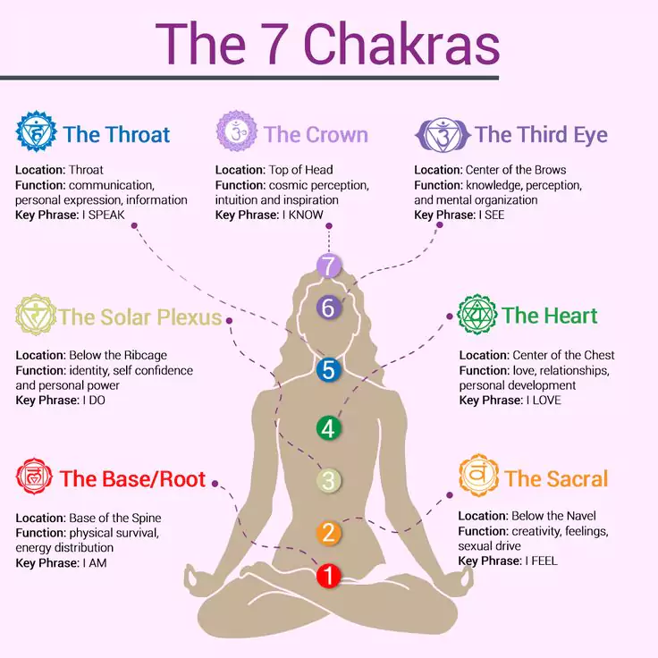 7 Chakras Functions 7 Chakras Functions